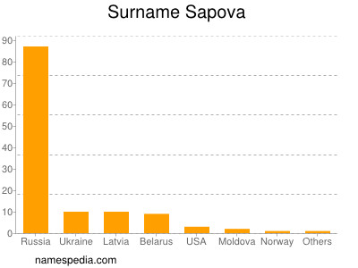 Familiennamen Sapova