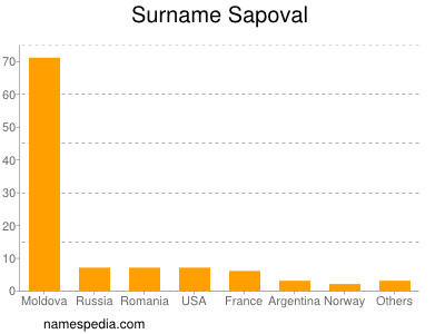 Surname Sapoval