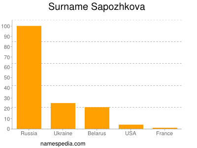 Surname Sapozhkova