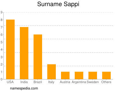 Surname Sappi