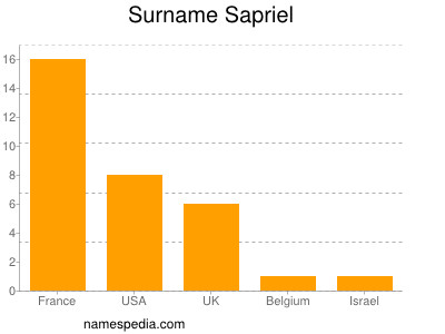 Surname Sapriel
