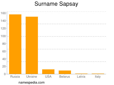 Surname Sapsay