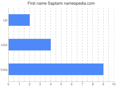 Given name Saptami