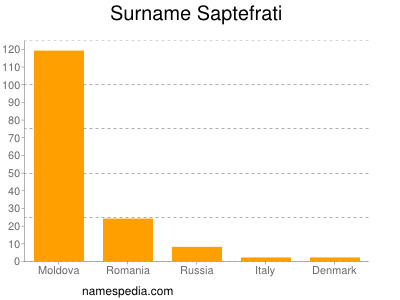 Surname Saptefrati