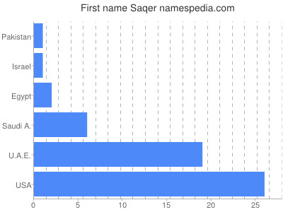 Given name Saqer