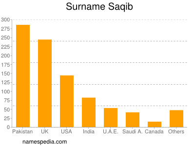 Surname Saqib