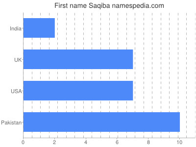 Given name Saqiba
