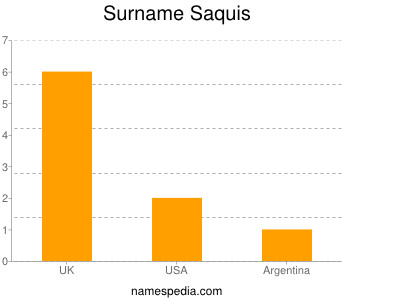 Surname Saquis