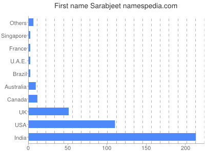 Given name Sarabjeet