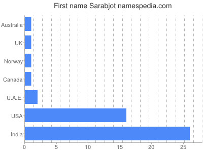 Given name Sarabjot