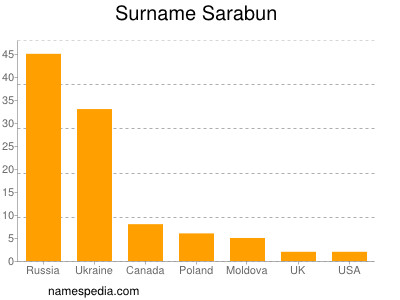 Surname Sarabun