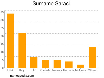 Surname Saraci
