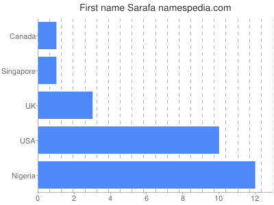 Given name Sarafa