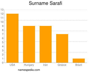 Surname Sarafi