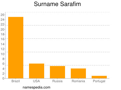 Surname Sarafim