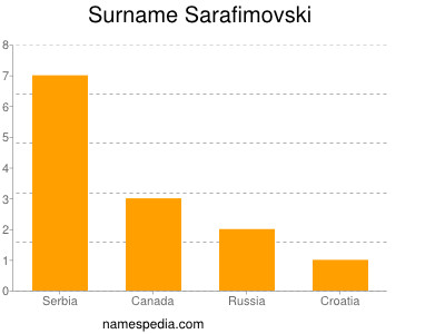 nom Sarafimovski