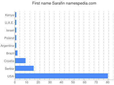 Vornamen Sarafin