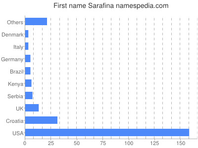 Given name Sarafina