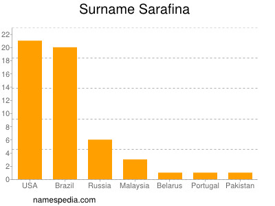 Surname Sarafina