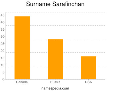 Surname Sarafinchan