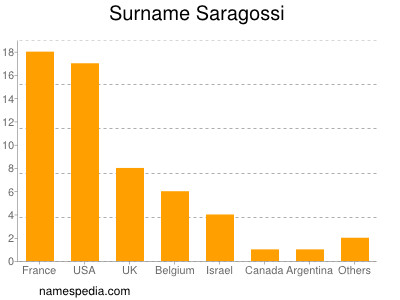 nom Saragossi