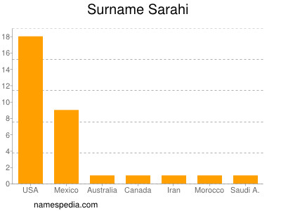 Surname Sarahi