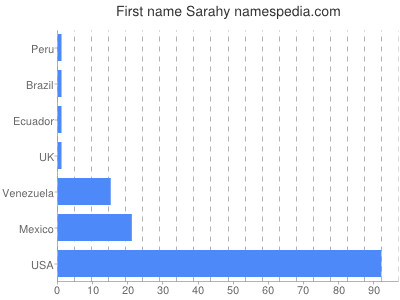 Given name Sarahy