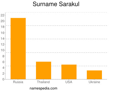 Surname Sarakul