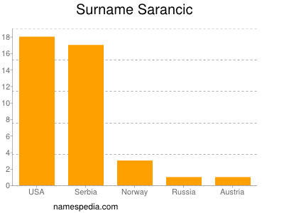 Surname Sarancic