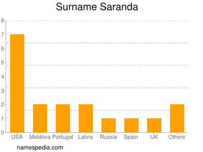 Surname Saranda