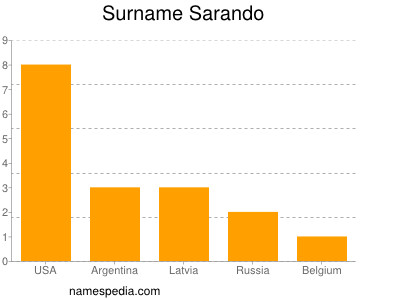Familiennamen Sarando