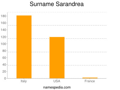 Familiennamen Sarandrea
