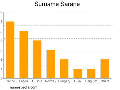 Surname Sarane