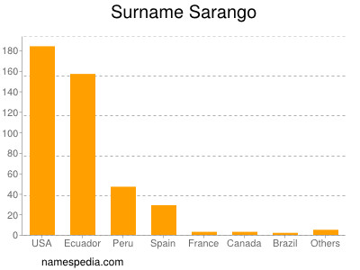 Surname Sarango