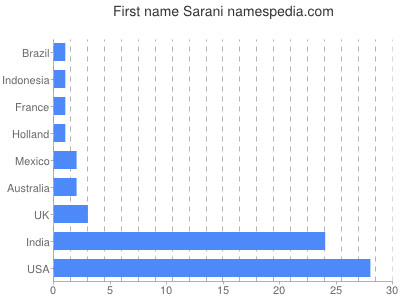 Given name Sarani