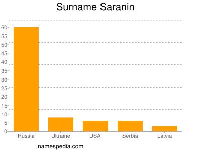 nom Saranin