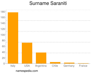 Surname Saraniti