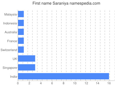 prenom Saraniya