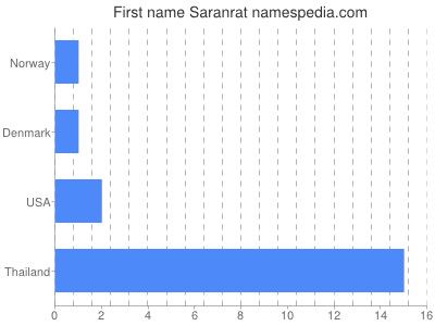 prenom Saranrat