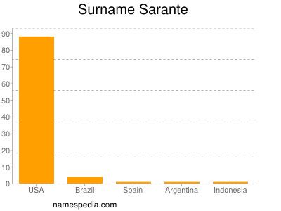 Surname Sarante