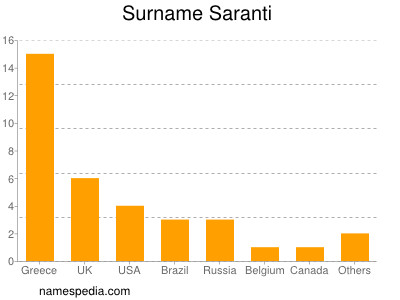 Surname Saranti