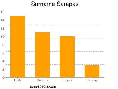 Familiennamen Sarapas