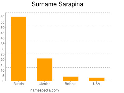 Surname Sarapina