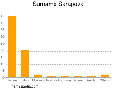 Surname Sarapova