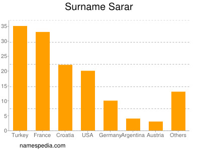 Familiennamen Sarar