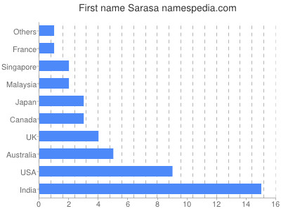 Given name Sarasa