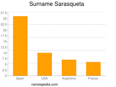 Surname Sarasqueta