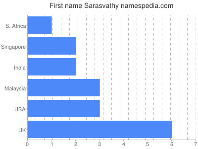 prenom Sarasvathy
