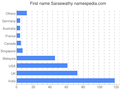 Given name Saraswathy