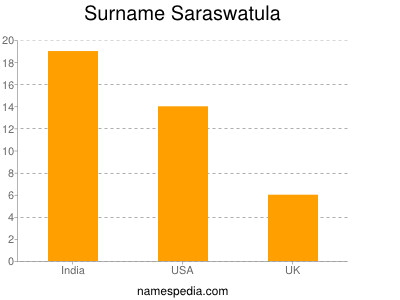 nom Saraswatula